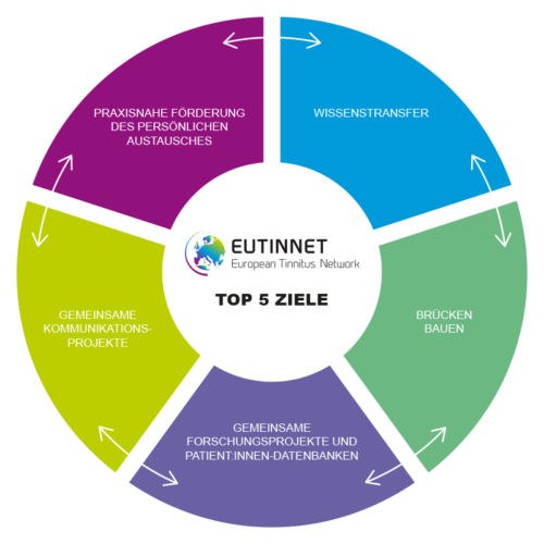 Grafik Eutinnet – Top 5 Ziele